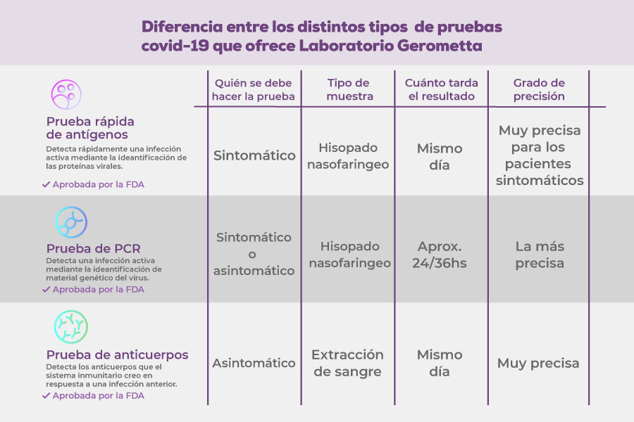 Diferencia entre los distintos tipos de pruebas covid-19 que ofrece Laboratorio Gerometta